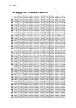 264 Apéndice
z
Tabla de áreas bajo la curva normal estandarizada
z 0 0,01 0,02 0,03 0,04 0,05 0,06 0,07 0,08 0,09
0 0,500000 0,496011 0,492022 0,488033 0,484047 0,480061 0,476078 0,472097 0,468119 0,464144
0,1 0,460172 0,456205 0,452242 0,448283 0,444330 0,440382 0,436441 0,432505 0,428576 0,424655
0,2 0,420740 0,416834 0,412936 0,409046 0,405165 0,401294 0,397432 0,393580 0,389739 0,385908
0,3 0,382089 0,378281 0,374484 0,370700 0,366928 0,363169 0,359424 0,355691 0,351973 0,348268
0,4 0,344578 0,340903 0,337243 0,333598 0,329969 0,326355 0,322758 0,319178 0,315614 0,312067
0,5 0,308538 0,305026 0,301532 0,298056 0,294598 0,291160 0,287740 0,284339 0,280957 0,277595
0,6 0,274253 0,270931 0,267629 0,264347 0,261086 0,257846 0,254627 0,251429 0,248252 0,245097
0,7 0,241964 0,238852 0,235762 0,232695 0,229650 0,226627 0,223627 0,220650 0,217695 0,214764
0,8 0,211855 0,208970 0,206108 0,203269 0,200454 0,197662 0,194894 0,192150 0,189430 0,186733
0,9 0,184060 0,181411 0,178786 0,176186 0,173609 0,171056 0,168528 0,166023 0,163543 0,161087
1 0,158655 0,156248 0,153864 0,151505 0,149170 0,146859 0,144572 0,142310 0,140071 0,137857
1,1 0,135666 0,133500 0,131357 0,129238 0,127143 0,125072 0,123024 0,121001 0,119000 0,117023
1,2 0,115070 0,113140 0,111233 0,109349 0,107488 0,105650 0,103835 0,102042 0,100273 0,098525
1,3 0,096801 0,095098 0,093418 0,091759 0,090123 0,088508 0,086915 0,085344 0,083793 0,082264
1,4 0,080757 0,079270 0,077804 0,076359 0,074934 0,073529 0,072145 0,070781 0,069437 0,068112
1,5 0,066807 0,065522 0,064256 0,063008 0,061780 0,060571 0,059380 0,058208 0,057053 0,055917
1,6 0,054799 0,053699 0,052616 0,051551 0,050503 0,049471 0,048457 0,047460 0,046479 0,045514
1,7 0,044565 0,043633 0,042716 0,041815 0,040929 0,040059 0,039204 0,038364 0,037538 0,036727
1,8 0,035930 0,035148 0,034379 0,033625 0,032884 0,032157 0,031443 0,030742 0,030054 0,029379
1,9 0,028716 0,028067 0,027429 0,026803 0,026190 0,025588 0,024998 0,024419 0,023852 0,023295
2 0,022750 0,022216 0,021692 0,021178 0,020675 0,020182 0,019699 0,019226 0,018763 0,018309
2,1 0,017864 0,017429 0,017003 0,016586 0,016177 0,015778 0,015386 0,015003 0,014629 0,014262
2,2 0,013903 0,013553 0,013209 0,012874 0,012545 0,012224 0,011911 0,011604 0,011304 0,011011
2,3 0,010724 0,010444 0,010170 0,009903 0,009642 0,009387 0,009137 0,008894 0,008656 0,008424
2,4 0,008198 0,007976 0,007760 0,007549 0,007344 0,007143 0,006947 0,006756 0,006569 0,006387
2,5 0,006210 0,006037 0,005868 0,005703 0,005543 0,005386 0,005234 0,005085 0,004940 0,004799
2,6 0,004661 0,004527 0,004397 0,004269 0,004145 0,004025 0,003907 0,003793 0,003681 0,003573
2,7 0,003467 0,003364 0,003264 0,003167 0,003072 0,002980 0,002890 0,002803 0,002718 0,002635
2,8 0,002555 0,002477 0,002401 0,002327 0,002256 0,002186 0,002118 0,002052 0,001988 0,001926
2,9 0,001866 0,001807 0,001750 0,001695 0,001641 0,001589 0,001538 0,001489 0,001441 0,001395
3 0,001350 0,001306 0,001264 0,001223 0,001183 0,001144 0,001107 0,001070 0,001035 0,001001
3,1 0,000968 0,000936 0,000904 0,000874 0,000845 0,000816 0,000789 0,000762 0,000736 0,000711
3,2 0,000687 0,000664 0,000641 0,000619 0,000598 0,000577 0,000557 0,000538 0,000519 0,000501
3,3 0,000483 0,000467 0,000450 0,000434 0,000419 0,000404 0,000390 0,000376 0,000362 0,000350
3,4 0,000337 0,000325 0,000313 0,000302 0,000291 0,000280 0,000270 0,000260 0,000251 0,000242
3,5 0,000233 0,000224 0,000216 0,000208 0,000200 0,000193 0,000185 0,000179 0,000172 0,000165
3,6 0,000159 0,000153 0,000147 0,000142 0,000136 0,000131 0,000126 0,000121 0,000117 0,000112
3,7 0,000108 0,000104 0,000100 0,000096 0,000092 0,000088 0,000085 0,000082 0,000078 0,000075
3,8 0,000072 0,000070 0,000067 0,000064 0,000062 0,000059 0,000057 0,000054 0,000052 0,000050
3,9 0,000048 0,000046 0,000044 0,000042 0,000041 0,000039 0,000037 0,000036 0,000034 0,000033
4 0,000032 0,000030 0,000029 0,000028 0,000027 0,000026 0,000025 0,000024 0,000023 0,000022
4,1 0,000021 0,000020 0,000019 0,000018 0,000017 0,000017 0,000016 0,000015 0,000015 0,000014
4,2 0,000013 0,000013 0,000012 0,000012 0,000011 0,000011 0,000010 0,000010 0,000009 0,000009
4,3 0,000009 0,000008 0,000008 0,000007 0,000007 0,000007 0,000007 0,000006 0,000006 0,000006
4,4 0,000005 0,000005 0,000005 0,000005 0,000005 0,000004 0,000004 0,000004 0,000004 0,000004
4,5 0,000003 0,000003 0,000003 0,000003 0,000003 0,000003 0,000003 0,000002 0,000002 0,000002
4,6 0,000002 0,000002 0,000002 0,000002 0,000002 0,000002 0,000002 0,000002 0,000001 0,000001
4,7 0,000001 0,000001 0,000001 0,000001 0,000001 0,000001 0,000001 0,000001 0,000001 0,000001
4,8 0,000001 0,000001 0,000001 0,000001 0,000001 0,000001 0,000001 0,000001 0,000001 0,000001
4,9 0,000000 0,000000 0,000000 0,000000 0,000000 0,000000 0,000000 0,000000 0,000000 0,000000
 