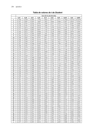 266 Apéndice
Tabla de valores de t de Student
Área de la cola derecha
0,45 0,40 0,35 0,20 0,15 0,10 0,05 0,025 0,01 0,005
1 0,1584 0,3249 0,5095 1,3764 1,9626 3,0777 6,3137 12,7062 31,8210 63,6559
2 0,1421 0,2887 0,4447 1,0607 1,3862 1,8856 2,9200 4,3027 6,9645 9,9250
3 0,1366 0,2767 0,4242 0,9785 1,2498 1,6377 2,3534 3,1824 4,5407 5,8408
4 0,1338 0,2707 0,4142 0,9410 1,1896 1,5332 2,1318 2,7765 3,7469 4,6041
5 0,1322 0,2672 0,4082 0,9195 1,1558 1,4759 2,0150 2,5706 3,3649 4,0321
6 0,1311 0,2648 0,4043 0,9057 1,1342 1,4398 1,9432 2,4469 3,1427 3,7074
7 0,1303 0,2632 0,4015 0,8960 1,1192 1,4149 1,8946 2,3646 2,9979 3,4995
8 0,1297 0,2619 0,3995 0,8889 1,1081 1,3968 1,8595 2,3060 2,8965 3,3554
9 0,1293 0,2610 0,3979 0,8834 1,0997 1,3830 1,8331 2,2622 2,8214 3,2498
10 0,1289 0,2602 0,3966 0,8791 1,0931 1,3722 1,8125 2,2281 2,7638 3,1693
11 0,1286 0,2596 0,3956 0,8755 1,0877 1,3634 1,7959 2,2010 2,7181 3,1058
12 0,1283 0,2590 0,3947 0,8726 1,0832 1,3562 1,7823 2,1788 2,6810 3,0545
13 0,1281 0,2586 0,3940 0,8702 1,0795 1,3502 1,7709 2,1604 2,6503 3,0123
14 0,1280 0,2582 0,3933 0,8681 1,0763 1,3450 1,7613 2,1448 2,6245 2,9768
15 0,1278 0,2579 0,3928 0,8662 1,0735 1,3406 1,7531 2,1315 2,6025 2,9467
16 0,1277 0,2576 0,3923 0,8647 1,0711 1,3368 1,7459 2,1199 2,5835 2,9208
17 0,1276 0,2573 0,3919 0,8633 1,0690 1,3334 1,7396 2,1098 2,5669 2,8982
18 0,1274 0,2571 0,3915 0,8620 1,0672 1,3304 1,7341 2,1009 2,5524 2,8784
19 0,1274 0,2569 0,3912 0,8610 1,0655 1,3277 1,7291 2,0930 2,5395 2,8609
20 0,1273 0,2567 0,3909 0,8600 1,0640 1,3253 1,7247 2,0860 2,5280 2,8453
21 0,1272 0,2566 0,3906 0,8591 1,0627 1,3232 1,7207 2,0796 2,5176 2,8314
22 0,1271 0,2564 0,3904 0,8583 1,0614 1,3212 1,7171 2,0739 2,5083 2,8188
23 0,1271 0,2563 0,3902 0,8575 1,0603 1,3195 1,7139 2,0687 2,4999 2,8073
24 0,1270 0,2562 0,3900 0,8569 1,0593 1,3178 1,7109 2,0639 2,4922 2,7970
25 0,1269 0,2561 0,3898 0,8562 1,0584 1,3163 1,7081 2,0595 2,4851 2,7874
26 0,1269 0,2560 0,3896 0,8557 1,0575 1,3150 1,7056 2,0555 2,4786 2,7787
27 0,1268 0,2559 0,3894 0,8551 1,0567 1,3137 1,7033 2,0518 2,4727 2,7707
28 0,1268 0,2558 0,3893 0,8546 1,0560 1,3125 1,7011 2,0484 2,4671 2,7633
29 0,1268 0,2557 0,3892 0,8542 1,0553 1,3114 1,6991 2,0452 2,4620 2,7564
30 0,1267 0,2556 0,3890 0,8538 1,0547 1,3104 1,6973 2,0423 2,4573 2,7500
31 0,1267 0,2555 0,3889 0,8534 1,0541 1,3095 1,6955 2,0395 2,4528 2,7440
32 0,1267 0,2555 0,3888 0,8530 1,0535 1,3086 1,6939 2,0369 2,4487 2,7385
33 0,1266 0,2554 0,3887 0,8526 1,0530 1,3077 1,6924 2,0345 2,4448 2,7333
34 0,1266 0,2553 0,3886 0,8523 1,0525 1,3070 1,6909 2,0322 2,4411 2,7284
35 0,1266 0,2553 0,3885 0,8520 1,0520 1,3062 1,6896 2,0301 2,4377 2,7238
36 0,1266 0,2552 0,3884 0,8517 1,0516 1,3055 1,6883 2,0281 2,4345 2,7195
37 0,1265 0,2552 0,3883 0,8514 1,0512 1,3049 1,6871 2,0262 2,4314 2,7154
38 0,1265 0,2551 0,3882 0,8512 1,0508 1,3042 1,6860 2,0244 2,4286 2,7116
39 0,1265 0,2551 0,3882 0,8509 1,0504 1,3036 1,6849 2,0227 2,4258 2,7079
40 0,1265 0,2550 0,3881 0,8507 1,0500 1,3031 1,6839 2,0211 2,4233 2,7045
41 0,1264 0,2550 0,3880 0,8505 1,0497 1,3025 1,6829 2,0195 2,4208 2,7012
42 0,1264 0,2550 0,3880 0,8503 1,0494 1,3020 1,6820 2,0181 2,4185 2,6981
43 0,1264 0,2549 0,3879 0,8501 1,0491 1,3016 1,6811 2,0167 2,4163 2,6951
44 0,1264 0,2549 0,3878 0,8499 1,0488 1,3011 1,6802 2,0154 2,4141 2,6923
45 0,1264 0,2549 0,3878 0,8497 1,0485 1,3007 1,6794 2,0141 2,4121 2,6896
46 0,1264 0,2548 0,3877 0,8495 1,0482 1,3002 1,6787 2,0129 2,4102 2,6870
47 0,1263 0,2548 0,3877 0,8493 1,0480 1,2998 1,6779 2,0117 2,4083 2,6846
48 0,1263 0,2548 0,3876 0,8492 1,0478 1,2994 1,6772 2,0106 2,4066 2,6822
49 0,1263 0,2547 0,3876 0,8490 1,0475 1,2991 1,6766 2,0096 2,4049 2,6800
50 0,1263 0,2547 0,3875 0,8489 1,0473 1,2987 1,6759 2,0086 2,4033 2,6778
60 0,1262 0,2545 0,3872 0,8477 1,0455 1,2958 1,6706 2,0003 2,3901 2,6603
∞ 0,1257 0,2533 0,3853 0,8416 1,0364 1,2816 1,6449 1,9600 2,3264 2,5759
 