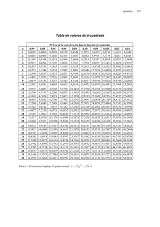Apéndice 267
Tabla de valores de ji-cuadrado
P(Área de la cola derecha bajo la función ji-cuadrada)
n 0,99 0,98 0,95 0,90 0,50 0,10 0,05 0,025 0,02 0,01
1 0,0002 0,0006 0,0039 0,0158 0,4549 2,7055 3,8415 5,0239 5,4119 6,6349
2 0,0201 0,0404 0,1026 0,2107 1,3863 4,6052 5,9915 7,3778 7,8241 9,2104
3 0,1148 0,1848 0,3518 0,5844 2,3660 6,2514 7,8147 9,3484 9,8374 11,3449
4 0,2971 0,4294 0,7107 1,0636 3,3567 7,7794 9,4877 11,1433 11,6678 13,2767
5 0,5543 0,7519 1,1455 1,6103 4,3515 9,2363 11,0705 12,8325 13,3882 15,0863
6 0,8721 1,1344 1,6354 2,2041 5,3481 10,6446 12,5916 14,4494 15,0332 16,8119
7 1,2390 1,5643 2,1673 2,8331 6,3458 12,0170 14,0671 16,0128 16,6224 18,4753
8 1,6465 2,0325 2,7326 3,4895 7,3441 13,3616 15,5073 17,5345 18,1682 20,0902
9 2,0879 2,5324 3,3251 4,1682 8,3428 14,6837 16,9190 19,0228 19,6790 21,6660
10 2,5582 3,0591 3,9403 4,8652 9,3418 15,9872 18,3070 20,4832 21,1608 23,2093
11 3,0535 3,6087 4,5748 5,5778 10,3410 17,2750 19,6752 21,9200 22,6179 24,7250
12 3,5706 4,1783 5,2260 6,3038 11,3403 18,5493 21,0261 23,3367 24,0539 26,2170
13 4,1069 4,7654 5,8919 7,0415 12,3398 19,8119 22,3620 24,7356 25,4715 27,6882
14 4,6604 5,3682 6,5706 7,7895 13,3393 21,0641 23,6848 26,1189 26,8727 29,1412
15 5,2294 5,9849 7,2609 8,5468 14,3389 22,3071 24,9958 27,4884 28,2595 30,5780
16 5,8122 6,6142 7,9616 9,3122 15,3385 23,5418 26,2962 28,8453 29,6332 31,9999
17 6,4077 7,2550 8,6718 10,0852 16,3382 24,7690 27,5871 30,1910 30,9950 33,4087
18 7,0149 7,9062 9,3904 10,8649 17,3379 25,9894 28,8693 31,5264 32,3462 34,8052
19 7,6327 8,5670 10,1170 11,6509 18,3376 27,2036 30,1435 32,8523 33,6874 36,1908
20 8,2604 9,2367 10,8508 12,4426 19,3374 28,4120 31,4104 34,1696 35,0196 37,5663
21 8,8972 9,9145 11,5913 13,2396 20,3372 29,6151 32,6706 35,4789 36,3434 38,9322
22 9,5425 10,6000 12,3380 14,0415 21,3370 30,8133 33,9245 36,7807 37,6595 40,2894
23 10,1957 11,2926 13,0905 14,8480 22,3369 32,0069 35,1725 38,0756 38,9683 41,6383
24 10,8563 11,9918 13,8484 15,6587 23,3367 33,1962 36,4150 39,3641 40,2703 42,9798
25 11,5240 12,6973 14,6114 16,4734 24,3366 34,3816 37,6525 40,6465 41,5660 44,3140
26 12,1982 13,4086 15,3792 17,2919 25,3365 35,5632 38,8851 41,9231 42,8558 45,6416
27 12,8785 14,1254 16,1514 18,1139 26,3363 36,7412 40,1133 43,1945 44,1399 46,9628
28 13,5647 14,8475 16,9279 18,9392 27,3362 37,9159 41,3372 44,4608 45,4188 48,2782
29 14,2564 15,5745 17,7084 19,7677 28,3361 39,0875 42,5569 45,7223 46,6926 49,5878
30 14,9535 16,3062 18,4927 20,5992 29,3360 40,2560 43,7730 46,9792 47,9618 50,8922
Para n > 30 conviene emplear el ajuste normal: 1
2
2 2
−
−
= n
z χ
 