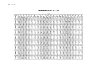 268 Apéndice
Tabla de valores de F (P = 0,05)
P = 0,05
n2n1 1 2 3 4 5 6 7 8 9 10 11 12 15 20 24 30 40 50 60 120 ∞
1 161,4 199,5 215,7 224,6 230,2 234,0 236,8 238,9 240,5 241,9 243,0 243,9 245,9 248,0 249,1 250,1 251,1 251,8 252,2 253,3 254,3
2 18,51 19,00 19,16 19,25 19,30 19,33 19,35 19,37 19,38 19,40 19,40 19,41 19,43 19,45 19,45 19,46 19,47 19,48 19,48 19,49 19,50
3 10,13 9,55 9,28 9,12 9,01 8,94 8,89 8,85 8,81 8,79 8,76 8,74 8,70 8,66 8,64 8,62 8,59 8,58 8,57 8,55 8,53
4 7,71 6,94 6,59 6,39 6,26 6,16 6,09 6,04 6,00 5,96 5,94 5,91 5,86 5,80 5,77 5,75 5,72 5,70 5,69 5,66 5,63
5 6,61 5,79 5,41 5,19 5,05 4,95 4,88 4,82 4,77 4,74 4,70 4,68 4,62 4,56 4,53 4,50 4,46 4,44 4,43 4,40 4,37
6 5,99 5,14 4,76 4,53 4,39 4,28 4,21 4,15 4,10 4,06 4,03 4,00 3,94 3,87 3,84 3,81 3,77 3,75 3,74 3,70 3,67
7 5,59 4,74 4,35 4,12 3,97 3,87 3,79 3,73 3,68 3,64 3,60 3,57 3,51 3,44 3,41 3,38 3,34 3,32 3,30 3,27 3,23
8 5,32 4,46 4,07 3,84 3,69 3,58 3,50 3,44 3,39 3,35 3,31 3,28 3,22 3,15 3,12 3,08 3,04 3,02 3,01 2,97 2,93
9 5,12 4,26 3,86 3,63 3,48 3,37 3,29 3,23 3,18 3,14 3,10 3,07 3,01 2,94 2,90 2,86 2,83 2,80 2,79 2,75 2,71
10 4,96 4,10 3,71 3,48 3,33 3,22 3,14 3,07 3,02 2,98 2,94 2,91 2,85 2,77 2,74 2,70 2,66 2,64 2,62 2,58 2,54
11 4,84 3,98 3,59 3,36 3,20 3,09 3,01 2,95 2,90 2,85 2,82 2,79 2,72 2,65 2,61 2,57 2,53 2,51 2,49 2,45 2,40
12 4,75 3,89 3,49 3,26 3,11 3,00 2,91 2,85 2,80 2,75 2,72 2,69 2,62 2,54 2,51 2,47 2,43 2,40 2,38 2,34 2,30
13 4,67 3,81 3,41 3,18 3,03 2,92 2,83 2,77 2,71 2,67 2,63 2,60 2,53 2,46 2,42 2,38 2,34 2,31 2,30 2,25 2,21
14 4,60 3,74 3,34 3,11 2,96 2,85 2,76 2,70 2,65 2,60 2,57 2,53 2,46 2,39 2,35 2,31 2,27 2,24 2,22 2,18 2,13
15 4,54 3,68 3,29 3,06 2,90 2,79 2,71 2,64 2,59 2,54 2,51 2,48 2,40 2,33 2,29 2,25 2,20 2,18 2,16 2,11 2,07
16 4,49 3,63 3,24 3,01 2,85 2,74 2,66 2,59 2,54 2,49 2,46 2,42 2,35 2,28 2,24 2,19 2,15 2,12 2,11 2,06 2,01
17 4,45 3,59 3,20 2,96 2,81 2,70 2,61 2,55 2,49 2,45 2,41 2,38 2,31 2,23 2,19 2,15 2,10 2,08 2,06 2,01 1,96
18 4,41 3,55 3,16 2,93 2,77 2,66 2,58 2,51 2,46 2,41 2,37 2,34 2,27 2,19 2,15 2,11 2,06 2,04 2,02 1,97 1,92
19 4,38 3,52 3,13 2,90 2,74 2,63 2,54 2,48 2,42 2,38 2,34 2,31 2,23 2,16 2,11 2,07 2,03 2,00 1,98 1,93 1,88
20 4,35 3,49 3,10 2,87 2,71 2,60 2,51 2,45 2,39 2,35 2,31 2,28 2,20 2,12 2,08 2,04 1,99 1,97 1,95 1,90 1,84
21 4,32 3,47 3,07 2,84 2,68 2,57 2,49 2,42 2,37 2,32 2,28 2,25 2,18 2,10 2,05 2,01 1,96 1,94 1,92 1,87 1,81
22 4,30 3,44 3,05 2,82 2,66 2,55 2,46 2,40 2,34 2,30 2,26 2,23 2,15 2,07 2,03 1,98 1,94 1,91 1,89 1,84 1,78
23 4,28 3,42 3,03 2,80 2,64 2,53 2,44 2,37 2,32 2,27 2,24 2,20 2,13 2,05 2,01 1,96 1,91 1,88 1,86 1,81 1,76
24 4,26 3,40 3,01 2,78 2,62 2,51 2,42 2,36 2,30 2,25 2,22 2,18 2,11 2,03 1,98 1,94 1,89 1,86 1,84 1,79 1,73
25 4,24 3,39 2,99 2,76 2,60 2,49 2,40 2,34 2,28 2,24 2,20 2,16 2,09 2,01 1,96 1,92 1,87 1,84 1,82 1,77 1,71
26 4,23 3,37 2,98 2,74 2,59 2,47 2,39 2,32 2,27 2,22 2,18 2,15 2,07 1,99 1,95 1,90 1,85 1,82 1,80 1,75 1,69
27 4,21 3,35 2,96 2,73 2,57 2,46 2,37 2,31 2,25 2,20 2,17 2,13 2,06 1,97 1,93 1,88 1,84 1,81 1,79 1,73 1,67
28 4,20 3,34 2,95 2,71 2,56 2,45 2,36 2,29 2,24 2,19 2,15 2,12 2,04 1,96 1,91 1,87 1,82 1,79 1,77 1,71 1,65
29 4,18 3,33 2,93 2,70 2,55 2,43 2,35 2,28 2,22 2,18 2,14 2,10 2,03 1,94 1,90 1,85 1,81 1,77 1,75 1,70 1,64
30 4,17 3,32 2,92 2,69 2,53 2,42 2,33 2,27 2,21 2,16 2,13 2,09 2,01 1,93 1,89 1,84 1,79 1,76 1,74 1,68 1,62
40 4,08 3,23 2,84 2,61 2,45 2,34 2,25 2,18 2,12 2,08 2,04 2,00 1,92 1,84 1,79 1,74 1,69 1,66 1,64 1,58 1,51
50 4,03 3,18 2,79 2,56 2,40 2,29 2,20 2,13 2,07 2,03 1,99 1,95 1,87 1,78 1,74 1,69 1,63 1,60 1,58 1,51 1,44
60 4,00 3,15 2,76 2,53 2,37 2,25 2,17 2,10 2,04 1,99 1,95 1,92 1,84 1,75 1,70 1,65 1,59 1,56 1,53 1,47 1,39
120 3,92 3,07 2,68 2,45 2,29 2,18 2,09 2,02 1,96 1,91 1,87 1,83 1,75 1,66 1,61 1,55 1,50 1,46 1,43 1,35 1,25
∞ 3,84 3,00 2,60 2,37 2,21 2,10 2,01 1,94 1,88 1,83 1,79 1,75 1,67 1,57 1,52 1,46 1,39 1,35 1,32 1,22 1,00
 
