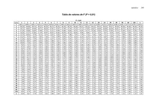 Apéndice 269
Tabla de valores de F (P = 0,01)
P = 0,01
n2n1 1 2 3 4 5 6 7 8 9 10 11 12 15 20 24 30 40 50 60 120 ∞
1 4052,2 4999,3 5403,5 5624,3 5764,0 5859,0 5928,3 5981,0 6022,4 6055,9 6083,4 6106,7 6157,0 6208,7 6234,3 6260,4 6286,4 6302,3 6313,0 6339,5 6365,6
2 98,50 99,00 99,16 99,25 99,30 99,33 99,36 99,38 99,39 99,40 99,41 99,42 99,43 99,45 99,46 99,47 99,48 99,48 99,48 99,49 99,50
3 34,12 30,82 29,46 28,71 28,24 27,91 27,67 27,49 27,34 27,23 27,13 27,05 26,87 26,69 26,60 26,50 26,41 26,35 26,32 26,22 26,13
4 21,20 18,00 16,69 15,98 15,52 15,21 14,98 14,80 14,66 14,55 14,45 14,37 14,20 14,02 13,93 13,84 13,75 13,69 13,65 13,56 13,46
5 16,26 13,27 12,06 11,39 10,97 10,67 10,46 10,29 10,16 10,05 9,96 9,89 9,72 9,55 9,47 9,38 9,29 9,24 9,20 9,11 9,02
6 13,75 10,92 9,78 9,15 8,75 8,47 8,26 8,10 7,98 7,87 7,79 7,72 7,56 7,40 7,31 7,23 7,14 7,09 7,06 6,97 6,88
7 12,25 9,55 8,45 7,85 7,46 7,19 6,99 6,84 6,72 6,62 6,54 6,47 6,31 6,16 6,07 5,99 5,91 5,86 5,82 5,74 5,65
8 11,26 8,65 7,59 7,01 6,63 6,37 6,18 6,03 5,91 5,81 5,73 5,67 5,52 5,36 5,28 5,20 5,12 5,07 5,03 4,95 4,86
9 10,56 8,02 6,99 6,42 6,06 5,80 5,61 5,47 5,35 5,26 5,18 5,11 4,96 4,81 4,73 4,65 4,57 4,52 4,48 4,40 4,31
10 10,04 7,56 6,55 5,99 5,64 5,39 5,20 5,06 4,94 4,85 4,77 4,71 4,56 4,41 4,33 4,25 4,17 4,12 4,08 4,00 3,91
11 9,65 7,21 6,22 5,67 5,32 5,07 4,89 4,74 4,63 4,54 4,46 4,40 4,25 4,10 4,02 3,94 3,86 3,81 3,78 3,69 3,60
12 9,33 6,93 5,95 5,41 5,06 4,82 4,64 4,50 4,39 4,30 4,22 4,16 4,01 3,86 3,78 3,70 3,62 3,57 3,54 3,45 3,36
13 9,07 6,70 5,74 5,21 4,86 4,62 4,44 4,30 4,19 4,10 4,02 3,96 3,82 3,66 3,59 3,51 3,43 3,38 3,34 3,25 3,17
14 8,86 6,51 5,56 5,04 4,69 4,46 4,28 4,14 4,03 3,94 3,86 3,80 3,66 3,51 3,43 3,35 3,27 3,22 3,18 3,09 3,00
15 8,68 6,36 5,42 4,89 4,56 4,32 4,14 4,00 3,89 3,80 3,73 3,67 3,52 3,37 3,29 3,21 3,13 3,08 3,05 2,96 2,87
16 8,53 6,23 5,29 4,77 4,44 4,20 4,03 3,89 3,78 3,69 3,62 3,55 3,41 3,26 3,18 3,10 3,02 2,97 2,93 2,84 2,75
17 8,40 6,11 5,19 4,67 4,34 4,10 3,93 3,79 3,68 3,59 3,52 3,46 3,31 3,16 3,08 3,00 2,92 2,87 2,83 2,75 2,65
18 8,29 6,01 5,09 4,58 4,25 4,01 3,84 3,71 3,60 3,51 3,43 3,37 3,23 3,08 3,00 2,92 2,84 2,78 2,75 2,66 2,57
19 8,18 5,93 5,01 4,50 4,17 3,94 3,77 3,63 3,52 3,43 3,36 3,30 3,15 3,00 2,92 2,84 2,76 2,71 2,67 2,58 2,49
20 8,10 5,85 4,94 4,43 4,10 3,87 3,70 3,56 3,46 3,37 3,29 3,23 3,09 2,94 2,86 2,78 2,69 2,64 2,61 2,52 2,42
21 8,02 5,78 4,87 4,37 4,04 3,81 3,64 3,51 3,40 3,31 3,24 3,17 3,03 2,88 2,80 2,72 2,64 2,58 2,55 2,46 2,36
22 7,95 5,72 4,82 4,31 3,99 3,76 3,59 3,45 3,35 3,26 3,18 3,12 2,98 2,83 2,75 2,67 2,58 2,53 2,50 2,40 2,31
23 7,88 5,66 4,76 4,26 3,94 3,71 3,54 3,41 3,30 3,21 3,14 3,07 2,93 2,78 2,70 2,62 2,54 2,48 2,45 2,35 2,26
24 7,82 5,61 4,72 4,22 3,90 3,67 3,50 3,36 3,26 3,17 3,09 3,03 2,89 2,74 2,66 2,58 2,49 2,44 2,40 2,31 2,21
25 7,77 5,57 4,68 4,18 3,85 3,63 3,46 3,32 3,22 3,13 3,06 2,99 2,85 2,70 2,62 2,54 2,45 2,40 2,36 2,27 2,17
26 7,72 5,53 4,64 4,14 3,82 3,59 3,42 3,29 3,18 3,09 3,02 2,96 2,81 2,66 2,58 2,50 2,42 2,36 2,33 2,23 2,13
27 7,68 5,49 4,60 4,11 3,78 3,56 3,39 3,26 3,15 3,06 2,99 2,93 2,78 2,63 2,55 2,47 2,38 2,33 2,29 2,20 2,10
28 7,64 5,45 4,57 4,07 3,75 3,53 3,36 3,23 3,12 3,03 2,96 2,90 2,75 2,60 2,52 2,44 2,35 2,30 2,26 2,17 2,06
29 7,60 5,42 4,54 4,04 3,73 3,50 3,33 3,20 3,09 3,00 2,93 2,87 2,73 2,57 2,49 2,41 2,33 2,27 2,23 2,14 2,03
30 7,56 5,39 4,51 4,02 3,70 3,47 3,30 3,17 3,07 2,98 2,91 2,84 2,70 2,55 2,47 2,39 2,30 2,25 2,21 2,11 2,01
40 7,31 5,18 4,31 3,83 3,51 3,29 3,12 2,99 2,89 2,80 2,73 2,66 2,52 2,37 2,29 2,20 2,11 2,06 2,02 1,92 1,80
50 7,17 5,06 4,20 3,72 3,41 3,19 3,02 2,89 2,78 2,70 2,63 2,56 2,42 2,27 2,18 2,10 2,01 1,95 1,91 1,80 1,68
60 7,08 4,98 4,13 3,65 3,34 3,12 2,95 2,82 2,72 2,63 2,56 2,50 2,35 2,20 2,12 2,03 1,94 1,88 1,84 1,73 1,60
120 6,85 4,79 3,95 3,48 3,17 2,96 2,79 2,66 2,56 2,47 2,40 2,34 2,19 2,03 1,95 1,86 1,76 1,70 1,66 1,53 1,38
∞ 6,64 4,61 3,78 3,32 3,02 2,80 2,64 2,51 2,41 2,32 2,25 2,18 2,04 1,88 1,79 1,70 1,59 1,52 1,47 1,32 1,01
 