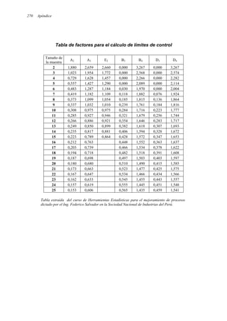 270 Apéndice
Tabla de factores para el cálculo de límites de control
Tamaño de
la muestra
A2 A3 E2 B3 B4 D3 D4
2 1,880 2,659 2,660 0,000 3,267 0,000 3,267
3 1,023 1,954 1,772 0,000 2,568 0,000 2,574
4 0,729 1,628 1,457 0,000 2,266 0,000 2,282
5 0,557 1,427 1,290 0,000 2,089 0,000 2,114
6 0,483 1,287 1,184 0,030 1,970 0,000 2,004
7 0,419 1,182 1,109 0,118 1,882 0,076 1,924
8 0,373 1,099 1,054 0,185 1,815 0,136 1,864
9 0,337 1,032 1,010 0,239 1,761 0,184 1,816
10 0,308 0,975 0,975 0,284 1,716 0,223 1,777
11 0,285 0,927 0,946 0,321 1,679 0,256 1,744
12 0,266 0,886 0,921 0,354 1,646 0,283 1,717
13 0,249 0,850 0,899 0,382 1,618 0,307 1,693
14 0,235 0,817 0,881 0,406 1,594 0,328 1,672
15 0,223 0,789 0,864 0,428 1,572 0,347 1,653
16 0,212 0,763 0,448 1,552 0,363 1,637
17 0,203 0,739 0,466 1,534 0,378 1,622
18 0,194 0,718 0,482 1,518 0,391 1,608
19 0,187 0,698 0,497 1,503 0,403 1,597
20 0,180 0,680 0,510 1,490 0,415 1,585
21 0,173 0,663 0,523 1,477 0,425 1,575
22 0,167 0,647 0,534 1,466 0,434 1,566
23 0,162 0,633 0,545 1,455 0,443 1,557
24 0,157 0,619 0,555 1,445 0,451 1,548
25 0,153 0,606 0,565 1,435 0,459 1,541
Tabla extraída del curso de Herramientas Estadísticas para el mejoramiento de procesos
dictado por el Ing. Federico Salvador en la Sociedad Nacional de Industrias del Perú.
 