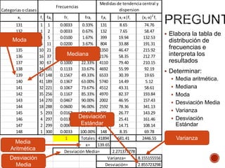 Categorias o clases
xi
131
132
133
Moda
134
135
136
137
138
139
140
141
142
143
144
145
146
147
148

Media
Aritmética
Desviación
Media

Medidas de tendencia central y
dispersion

Frecuencias
fi fai
1
1
3
6
10
16
30
34
47
41
32
35
14
18
5
4
2
1

1
2
5
11
21
37
67
101
148
189
221
256
270
288
293
297
299
300

fri

frai

fix i

|x i-x|f i

(x i-x) 2 fi

0.0033
0.33%
131
8.65
74.76
0.0033
0.67%
132
7.65
58.47
 Elabora la tabla de
0.0100
1.67%
399
19.94
132.53
distribución de
0.0200
3.67%
804
33.88
191.31
frecuencias e
0.0333
7.00% 1350
46.47
215.92
Mediana
interpreta los
0.0533
12.33% 2176
58.35
212.77
resultados
0.1000
22.33% 4110
79.40
210.15
0.1133
33.67% 4692
55.99
92.19
 Determinar:
0.1567
49.33% 6533
30.39
19.65
 Media aritmética.
0.1367
63.00% 5740
14.49
5.12
 Mediana
0.1067
73.67% 4512
43.31
58.61
0.1167
85.33% 4970
82.37
193.84
 Moda
0.0467
90.00% 2002
46.95
157.43
 Desviación Media
0.0600
96.00% 2592
78.36
341.13
 Varianza
0.0167
97.67% 725
26.77
143.29
Desviación
 Desviación
0.0133
99.00% 584
25.41
161.46
Estándar
Estándar
0.0067
99.67% 294
14.71
108.14
0.0033
100.00% 148
8.35
69.78
1
Totales 41894
681.41
2446.55
Varianza
x=
139.65
Desviación Media=
2.271377778
Varianza=
8.155155556
Desviación=
2.855723298

 