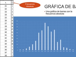 xi

fi fai

fri

131
132
133
134
135
136
137
138
139
140
141
142
143
144
145
146
147
148

1 1
1 2
3 5
6 11
10 21
16 37
30 67
34 101
47 148
41 189
32 221
35 256
14 270
18 288
5 293
4 297
2 299
1 300

0.0033
0.0033
0.0100
0.0200
0.0333
0.0533
0.1000
0.1133
0.1567
0.1367
0.1067
0.1167
0.0467
0.0600
0.0167
0.0133
0.0067
0.0033

frai

fixi

|xi-x|fi

(xi-x)2 fi

7.65
19.94
33.88
46.47
58.35
79.40
55.99
30.39
14.49
43.31
82.37
46.95
78.36
26.77
25.41
14.71
8.35

74.76
58.47

132.53Una gráfica de barras con la
191.31frecuencia absoluta
215.92
212.77
210.15
92.19
19.65
5.12
58.61
193.84
157.43
341.13
143.29
161.46
108.14
69.78

Frecuencia
0.33% 131
Absoluta 8.65

0.67%
1.67%
3.67%
7.00%
12.33%
22.33%
33.67%
49.33%
63.00%
73.67%
85.33%
90.00%
96.00%
97.67%
99.00%
99.67%
100.00%

132
399
804
1350
2176
4110
4692
6533
5740
4512
4970
2002
2592
725
584
294
148

 