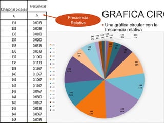 rias o clases o clases
Categorias
xi
131
132
133
134
135
136
137
138
139
140
141
142
143
144
145
146
147
148

Frecuencias
Frecuencias

xi fi fai fi fai i
fr
131 1
132 1
133 3
134 6
135 10
136 16
137 30
138 34
139 47
140 41
141 32
142 35
143 14
144 18
145 5
146 4
147 2
148 1

1
2
5
11
21
37
67
101
148
189
221
256
270
288
293
297
299
300

1 0.0033
1
1 0.0033
2
3 0.0100
5
6 0.0200
11
10 0.0333
21
16 0.0533
37
30 0.1000
67
34 0.1133
101
47 0.1567
148
41 0.1367
189
32 0.1067
221
35 0.1167
256
14 0.0467
270
18 0.0600
288
5 0.0167
293
4 0.0133
297
2 0.0067
299
1 0.0033
300

MedidasMedidas de tendenciaycentral y
de tendencia central
dispersion
dispersion

frai Frecuencia i-x|fi i-x)2 fi (xi-x)2 fi
fix
f|xii-x|fi |x (x
ix
0.0033
0.33% 0.33% Relativa 8.65 74.76 74.76
131 131
8.65
 Una gráfica circular con la
0.0033
0.67% 0.67% 132
132
7.65 7.65 58.47 frecuencia relativa
58.47
0.0100
1.67% 1.67% 399
399
19.94 19.94132.53 132.53
0.0200
3.67% 3.67% 804
804
33.88 33.88191.31 191.31
0.0333
7.00% 7.00% 1350
1350
46.47 46.47215.92 215.92
0.0533
12.33% 12.33% 2176
2176
58.35 58.35212.77 212.77
0.1000
22.33% 22.33% 4110
4110
79.40 79.40210.15 210.15
0.1133
33.67% 33.67% 4692
4692
55.99 55.99 92.19 92.19
0.1567
49.33% 49.33% 6533
6533
30.39 30.39 19.65 19.65
0.1367
63.00% 63.00% 5740
5740
14.49 14.49 5.12 5.12
0.1067
73.67% 73.67% 4512
4512
43.31 43.31 58.61 58.61
0.1167
85.33% 85.33% 4970
4970
82.37 82.37193.84 193.84
0.0467
90.00% 90.00% 2002
2002
46.95 46.95157.43 157.43
0.0600
96.00% 96.00% 2592
2592
78.36 78.36341.13 341.13
0.0167
97.67% 97.67% 725
725
26.77 26.77143.29 143.29
0.0133
99.00% 99.00% 584
584
25.41 25.41161.46 161.46
0.0067
99.67% 99.67% 294
294
14.71 14.71108.14 108.14
0.0033 100.00% 148
100.00% 148
8.35 8.35 69.78 69.78
fri frai

 