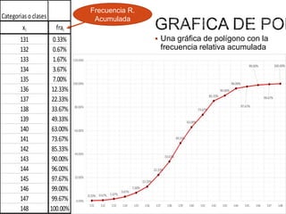 Frecuencias
Categorias o clases

fi fai

1
1
3
6
10
16
30
34
47
41
32
35
14
18
5
4
2
1

1
2
5
11
21
37
67
101
148
189
221
256
270
288
293
297
299
300

xi fri
131
0.0033
132
0.0033
133
0.0100
134
0.0200
135
0.0333
136
0.0533
137
0.1000
138
0.1133
139
0.1567
140
0.1367
141
0.1067
142
0.1167
143
0.0467
144
0.0600
145
0.0167
146
0.0133
147
0.0067
148
0.0033

Medidas de tendenciaMedidasyde tendencia central y
central
Frecuencia R.
Frecuencias
dispersion
dispersion
Acumulada
fi frai i
fa
fixfri |xi-x|fi i
fra
f(xi-x)2 fi |xi-x|fi
(xi-x)2 fi
i
ix
10.33%
1
10.67%
2
31.67%
5
63.67%
11
10 21
7.00%
16 37
12.33%
30 67
22.33%
34 101
33.67%
47 148
49.33%
41 189
63.00%
32 221
73.67%
35 256
85.33%
14 270
90.00%
18 288
96.00%
5 293
97.67%
4 297
99.00%
2 299
99.67%
100.00%
1 300

131
0.0033
132
0.0033
399
0.0100
804
0.0200
1350
0.0333
2176
0.0533
4110
0.1000
4692
0.1133
6533
0.1567
5740
0.1367
4512
0.1067
4970
0.1167
2002
0.0467
2592
0.0600
725
0.0167
584
0.0133
294
0.0067
148
0.0033

8.65
0.33%
7.65
0.67%
19.94
1.67%
33.88
3.67%
46.47
7.00%
58.35
12.33%
79.40
22.33%
55.99
33.67%
30.39
49.33%
14.49
63.00%
43.31
73.67%
82.37
85.33%
46.95
90.00%
78.36
96.00%
26.77
97.67%
25.41
99.00%
14.71
99.67%
8.35
100.00%

131
74.76
132
58.47
399
132.53
804
191.31
1350
215.92
2176
212.77
4110
210.15
4692
92.19
6533
19.65
5740
5.12
4512
58.61
4970
193.84
2002
157.43
2592
341.13
725
143.29
584
161.46
294
108.14
148
69.78


8.65Una gráfica de polígono con la
74.76
7.65frecuencia relativa acumulada
58.47
19.94
132.53
33.88
191.31
46.47
215.92
58.35
212.77
79.40
210.15
55.99
92.19
30.39
19.65
14.49
5.12
43.31
58.61
82.37
193.84
46.95
157.43
78.36
341.13
26.77
143.29
25.41
161.46
14.71
108.14
8.35
69.78

 
