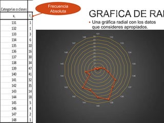Frecuencias
Frecuencia
Categorias o clases
Absoluta
xi
fi fai
fri
frai
131
132
133
134
135
136
137
138
139
140
141
142
143
144
145
146
147
148

1
1
3
6
10
16
30
34
47
41
32
35
14
18
5
4
2
1

1
2
5
11
21
37
67
101
148
189
221
256
270
288
293
297
299
300

0.0033
0.0033
0.0100
0.0200
0.0333
0.0533
0.1000
0.1133
0.1567
0.1367
0.1067
0.1167
0.0467
0.0600
0.0167
0.0133
0.0067
0.0033

0.33%
0.67%
1.67%
3.67%
7.00%
12.33%
146
22.33%
33.67%
145
49.33%
63.00%
144
73.67%
85.33%
143
90.00%
96.00%
97.67%
99.00%
99.67%
100.00%

Medidas de tendencia central y
dispersion
fixi
131
132
399
804
147
1350
2176
4110
4692
6533
5740
4512
4970
2002
142
2592
725
584
294
148

|xi-x|fi

(xi-x)2 fi


8.65Una gráfica radial con los datos
74.76
7.65que consideres apropiados.
58.47
19.9450 131 132.53
148
132
45
33.88
191.31
40
133
46.4735
215.92
58.3530
212.77
134
25
79.4020
210.15
15
55.9910
92.19
135
5
30.39 0
19.65
14.49
5.12
136
43.31
58.61
82.37
193.84
137
46.95
157.43
138
78.36
341.13
141 26.77
139
143.29
140
25.41
161.46
14.71
108.14
8.35
69.78

 