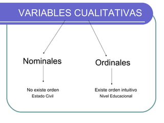 VARIABLES CUALITATIVAS



Nominales          Ordinales


 No existe orden   Existe orden intuitivo
   Estado Civil      Nivel Educacional
 