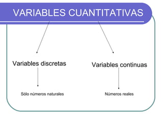 VARIABLES CUANTITATIVAS




Variables discretas        Variables continuas



  Sólo números naturales       Números reales
 