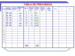 60   64   62    5   5    0,1
65   69   67   5    10   0,1
70   74   72   8    18   0,16
75   79   77   12   30   0,24
80   84   82   16   46   0,32
85   89   87   4    50   0,08




               50        1,0
 