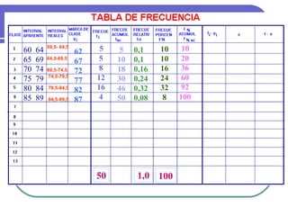 60   64   59,5- 64,5
                       62    5    5   0,1    10    10
65   69   64,5-69,5
                       67   5    10   0,1    10    20
70   74   69,5-74,5,   72   8    18   0,16   16    36
75   79    74,5-79,5
                       77   12   30   0,24   24    60
80   84   79,5-84,5
                       82   16   46   0,32   32    92
85   89   84,5-89,5    87   4    50   0,08   8    100




                            50         1,0 100
 