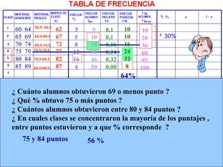 59,5- 64,5
 60   64                62    5    5     0,1    10     10
 65   69   64,5-69,5    67    5   10     0,1    10    20    ³ 30%
 70   74   69,5-74,5,   72    8   18     0,16   16    36
 75   79   74,5-79,5
                        77   12   30     0,24   24    60
 80   84   79,5-84,5    82   16   46     0,32   32    92
 85   89   84,5-89,5    87    4   50     0,08   8     100
                                                64%

¿ Cuánto alumnos obtuvieron 69 o menos punto ?
¿ Qué % obtuvo 75 o más puntos ?
¿ Cuántos alumnos obtuvieron entre 80 y 84 puntos ?
¿ En cuales clases se concentraron la mayoría de los puntajes ,
entre puntos estuvieron y a que % corresponde ?
      75 y 84 puntos              56 %
 