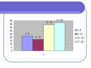 45                                17 - 20
                        13 - 16
40
35
30                                          5-8
25   5-8                                    9 - 12
20         9 - 12                           13 - 16
15                                          17 - 20
10
 5
 0
                    1
 