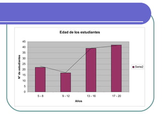 Edad de los estudiantes

                    45
                    40
                    35
N° de estudiantes




                    30
                    25
                                                                    Serie2
                    20
                    15

                    10
                    5
                    0
                         5-8    9 - 12          13 - 16   17 - 20
                                         Años
 
