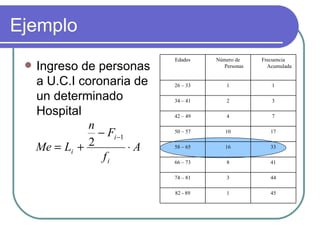 Ejemplo
                              Edades    Número de    Frecuencia
    Ingreso de personas                  Personas     Acumulada


     a U.C.I coronaria de     26 – 33      1            1

     un determinado           34 – 41      2            3

     Hospital                 42 – 49      4            7

               n
                 − Fi −1      50 – 57      10           17


     Me = Li + 2         ⋅A   58 – 65      16           33

                  fi          66 – 73      8            41

                              74 – 81      3            44

                              82 - 89      1            45
 