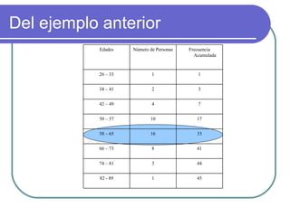 Del ejemplo anterior
           Edades    Número de Personas   Frecuencia
                                            Acumulada


           26 – 33           1               1


           34 – 41           2               3


           42 – 49           4               7


           50 – 57          10               17


           58 – 65          16               33


           66 – 73           8               41


           74 – 81           3               44


           82 - 89           1               45
 