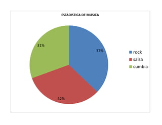 ESTADISTICA DE MUSICA

31%
37%

32%

rock
salsa
cumbia

 
