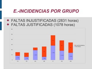 E.-INCIDENCIAS POR GRUPO FALTAS INJUSTIFICADAS (2831 horas) FALTAS JUSTIFICADAS (1078 horas) 