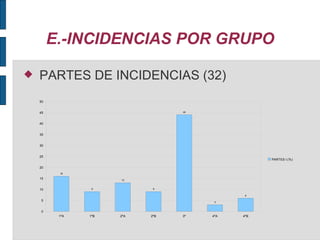 E.-INCIDENCIAS POR GRUPO PARTES DE INCIDENCIAS (32) 