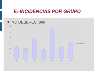 E.-INCIDENCIAS POR GRUPO NO DEBERES (840) 