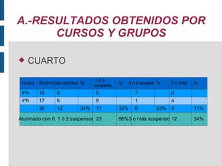 A.-RESULTADOS OBTENIDOS POR CURSOS Y GRUPOS CUARTO Grupo Alumn Todo aprobado % 1 ó 2 suspens. % 3 ó 4 suspens. % 5 o más % 4ºA 18 6 5 7 0 4ºB 17 6 6 1 4 35 12 34% 11 32% 8 23% 4 11% Alumnado con 0, 1 ó 2 suspensos 23 66% 3 o más suspensos 12 34% 