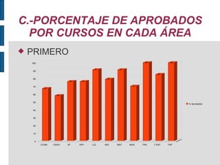 C.-PORCENTAJE DE APROBADOS POR CURSOS EN CADA ÁREA PRIMERO 