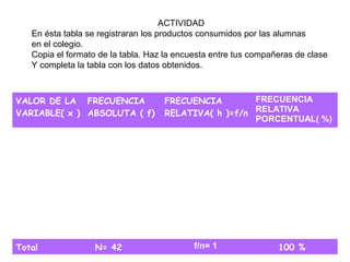 VALOR DE LA
VARIABLE( x )
FRECUENCIA
ABSOLUTA ( f)
FRECUENCIA
RELATIVA( h )=f/n
FRECUENCIA
RELATIVA
PORCENTUAL( %)
Total N= 42 f/n= 1 100 %
ACTIVIDAD
En ésta tabla se registraran los productos consumidos por las alumnas
en el colegio.
Copia el formato de la tabla. Haz la encuesta entre tus compañeras de clase
Y completa la tabla con los datos obtenidos.
 