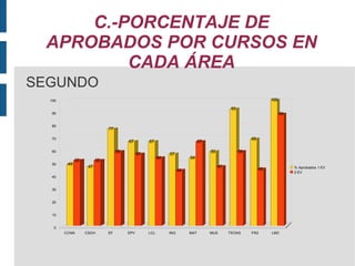 C.-PORCENTAJE DE APROBADOS POR CURSOS EN CADA ÁREA SEGUNDO 
