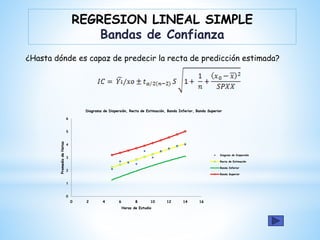 ¿Hasta dónde es capaz de predecir la recta de predicción estimada?
REGRESION LINEAL SIMPLE
Bandas de Confianza
0
1
2
3
4
5
6
0 2 4 6 8 10 12 14 16
Promedio
de
Notas
Horas de Estudio
Diagrama de Dispersión, Recta de Estimación, Banda Inferior, Banda Superior
Diagram de Dispersión
Recta de Estimación
Banda Inferior
Banda Superior
 