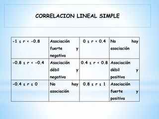 -1 ≤ r < -0.8 Asociación
fuerte y
negativa
0 ≤ r < 0.4 No hay
asociación
-0.8 ≤ r < -0.4 Asociación
débil y
negativa
0.4 ≤ r < 0.8 Asociación
débil y
positiva
-0.4 ≤ r ≤ 0 No hay
asociación
0.8 ≤ r ≤ 1 Asociación
fuerte y
positiva
CORRELACION LINEAL SIMPLE
 