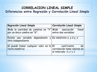 Regresión Lineal Simple Correlación Lineal Simple
Mide la cantidad de cambios en “Y”
por un único cambio en “X”.
Mide asociación lineal
entre dos variables
Existe una variable dependiente y
otra independiente
Es indistinto x, y ó y, x
β1 puede tomar cualquier valor en la
recta numérica
El coeficiente de
correlación toma valores en
el intervalo -1 ≤ r ≤ 1
CORRELACION LINEAL SIMPLE
Diferencias entre Regresión y Correlación Lineal Simple
 