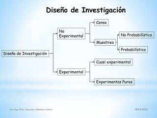 Diseño de Investigación
18/03/2022
Por: Ing. M.Sc. Francisco Martínez Solaris
Diseño de Investigación
No
Experimental
Experimental
Censo
Muestreo
No Probabilístico
Probabilístico
Cuasi experimental
Experimentos Puros
 
