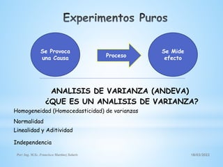 18/03/2022
Por: Ing. M.Sc. Francisco Martínez Solaris
Se Provoca
una Causa Proceso
Se Mide
efecto
ANALISIS DE VARIANZA (ANDEVA)
¿QUE ES UN ANALISIS DE VARIANZA?
Homogeneidad (Homocedasticidad) de varianzas
Normalidad
Linealidad y Aditividad
Independencia
 