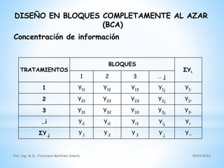 Concentración de información
18/03/2022
Por: Ing. M.Sc. Francisco Martínez Solaris
TRATAMIENTOS
BLOQUES
ΣYi.
1 2 3 … j
1 Y11 Y12 Y13 Y1j Y1.
2 Y21 Y22 Y23 Y2j Y2.
3 Y31 Y32 Y33 Y3j Y3.
…i Yi1 Yi2 Yi3 Yij Yi.
ΣY.j Y.1 Y.2 Y.3 Y.j Y..
DISEÑO EN BLOQUES COMPLETAMENTE AL AZAR
(BCA)
 