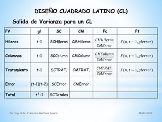 18/03/2022
Por: Ing. M.Sc. Francisco Martínez Solaris
DISEÑO CUADRADO LATINO (CL)
Salida de Varianza para un CL
FV gl SC CM Fc Ft
Hileras t-1 SCHileras CMHileras 𝐶𝑀𝐻𝑖𝑙𝑒𝑟𝑎𝑠
𝐶𝑀𝐸𝑟𝑟𝑜𝑟
𝐹(∝, 𝑡 − 1, 𝑔𝑙𝑒𝑟𝑟𝑜𝑟)
Columnas t-1 SCColumn CMColumn 𝐶𝑀𝐶𝑜𝑙𝑢𝑚𝑛
𝐶𝑀𝐸𝑟𝑟𝑜𝑟
𝐹(∝, 𝑡 − 1, 𝑔𝑙𝑒𝑟𝑟𝑜𝑟)
Tratamiento t-1 SCTRAT. CMTRAT. 𝐶𝑀𝑇𝑅𝐴𝑇.
𝐶𝑀𝐸𝑟𝑟𝑜𝑟
𝐹(∝, 𝑡 − 1, 𝑔𝑙𝑒𝑟𝑟𝑜𝑟)
Error (t-1)(t-2) SCError CMError
Total t²-1 SCTotales
 