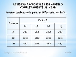 18/03/2022
Por: Ing. M.Sc. Francisco Martínez Solaris
DISEÑOS FACTORIALES EN ARREGLO
COMPLETAMENTE AL AZAR
Arreglo combinatorio para un Bifactorial en DCA.
Factor A
Factor B
b1 b2 b3 …bj
a1 a1b1 a1b2 a1b3 a1bj
a2 a2b1 a2b2 a2b3 a2bj
…ai aib1 aib2 aib3 aibj
 
