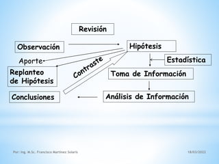 Por: Ing. M.Sc. Francisco Martínez Solaris
Aporte
Observación Hipótesis
Toma de Información
Análisis de Información
Conclusiones
Replanteo
de Hipótesis
Revisión
18/03/2022
Estadística
 