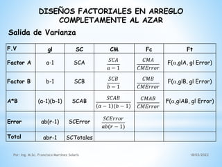18/03/2022
Por: Ing. M.Sc. Francisco Martínez Solaris
DISEÑOS FACTORIALES EN ARREGLO
COMPLETAMENTE AL AZAR
Salida de Varianza
F.V gl SC CM Fc Ft
Factor A a-1 SCA 𝑆𝐶𝐴
𝑎 − 1
𝐶𝑀𝐴
𝐶𝑀𝐸𝑟𝑟𝑜𝑟
F(,glA, gl Error)
Factor B b-1 SCB 𝑆𝐶𝐵
𝑏 − 1
𝐶𝑀𝐵
𝐶𝑀𝐸𝑟𝑟𝑜𝑟
F(,glB, gl Error)
A*B (a-1)(b-1) SCAB
𝑆𝐶𝐴𝐵
𝑎 − 1 (𝑏 − 1)
𝐶𝑀𝐴𝐵
𝐶𝑀𝐸𝑟𝑟𝑜𝑟
F(,glAB, gl Error)
Error ab(r-1) SCError
𝑆𝐶𝐸𝑟𝑟𝑜𝑟
𝑎𝑏(𝑟 − 1)
Total abr-1 SCTotales
 