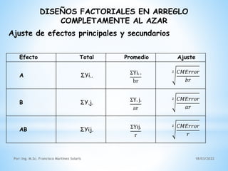 18/03/2022
Por: Ing. M.Sc. Francisco Martínez Solaris
DISEÑOS FACTORIALES EN ARREGLO
COMPLETAMENTE AL AZAR
Ajuste de efectos principales y secundarios
Efecto Total Promedio Ajuste
A ΣYi.. ΣYi. .
br
2 𝐶𝑀𝐸𝑟𝑟𝑜𝑟
𝑏𝑟
B ΣY.j. ΣY. j.
ar
2 𝐶𝑀𝐸𝑟𝑟𝑜𝑟
𝑎𝑟
AB ΣYij. ΣYij.
r
2 𝐶𝑀𝐸𝑟𝑟𝑜𝑟
𝑟
 