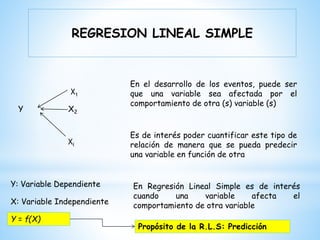 REGRESION LINEAL SIMPLE
Y
X1
X2
.
.
.
Xi
En el desarrollo de los eventos, puede ser
que una variable sea afectada por el
comportamiento de otra (s) variable (s)
Es de interés poder cuantificar este tipo de
relación de manera que se pueda predecir
una variable en función de otra
En Regresión Lineal Simple es de interés
cuando una variable afecta el
comportamiento de otra variable
Y: Variable Dependiente
X: Variable Independiente
Y = f(X)
Propósito de la R.L.S: Predicción
 