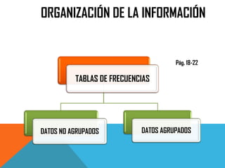 ORGANIZACIÓN DE LA INFORMACIÓN


                                      Pág. 18-22

          TABLAS DE FRECUENCIAS




DATOS NO AGRUPADOS          DATOS AGRUPADOS
 
