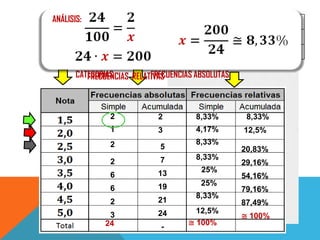 ANÁLISIS:
1,5 4,5          3,5   2,0      4,5     1,5      3,5     3,5
3,5 5,0          4,0   3,5      5,0     3,5      4,0     5,0
4,0 3,0          2,5   4,0      3,0     2,5      4,0     4,0
    CATEGORIAS          FRECUENCIAS ABSOLUTAS
       FRECUENCIAS RELATIVAS



             2            2         8,33%        8,33%
             1            3         4,17%       12,5%
             2                      8,33%
                          5                     20,83%
                          7         8,33%
             2                                  29,16%
                          13          25%
             6                                  54,16%
                          19          25%
             6                                  79,16%
                                    8,33%
             2            21                    87,49%
                          24        12,5%
             3                                  ≅ 100%
            24                    ≅ 100%
                          -
 
