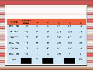 Pes (kg)
Marca de
classe fi
Fi
hi
Hi %
[160, 164) 162 5 5 0,1 0,1 10
[164,168) 166 9 14 0,18 0,28 18
[168,172) 170 16 30 0,32 0,6 32
[172, 176) 174 11 41 0,22 0,82 22
[176,180) 178 5 46 0,1 0,92 10
[180, 184) 182 4 50 0,08 1 8
total 50 1 100
 