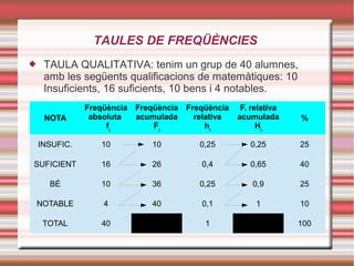 TAULES DE FREQÜÈNCIES
 TAULA QUALITATIVA: tenim un grup de 40 alumnes,
amb les següents qualificacions de matemàtiques: 10
Insuficients, 16 suficients, 10 bens i 4 notables.
NOTA
Freqüència
absoluta
fi
Freqüència
acumulada
Fi
Freqüència
relativa
hi
F. relativa
acumulada
Hi
%
INSUFIC. 10 10 0,25 0,25 25
SUFICIENT 16 26 0,4 0,65 40
BÉ 10 36 0,25 0,9 25
NOTABLE 4 40 0,1 1 10
TOTAL 40 1 100
 