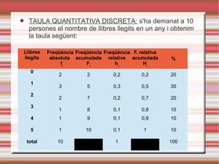  TAULA QUANTITATIVA DISCRETA: s'ha demanat a 10
persones el nombre de llibres llegits en un any i obtenim
la taula següent:
Llibres
llegits
Freqüència
absoluta
fi
Freqüència
acumulada
Fi
Freqüència
relativa
hi
F. relativa
acumulada
Hi
%
0
2 2 0,2 0,2 20
1
3 5 0,3 0,5 30
2
2 7 0,2 0,7 20
3
1 8 0,1 0,8 10
4 1 9 0,1 0,9 10
5 1 10 0,1 1 10
total 10 1 100
 