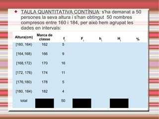  TAULA QUANTITATIVA CONTÍNUA: s'ha demanat a 50
persones la seva altura i s'han obtingut 50 nombres
compresos entre 160 i 184, per això hem agrupat les
dades en intervals:
Altura(cm)
Marca de
classe fi
Fi
hi
Hi %
[160, 164) 162 5
[164,168) 166 9
[168,172) 170 16
[172, 176) 174 11
[176,180) 178 5
[180, 184) 182 4
total 50
 