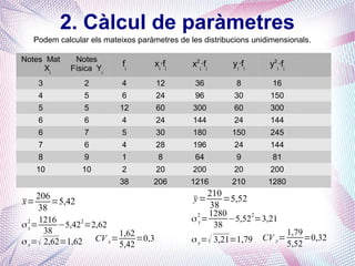 2. Càlcul de paràmetres
Notes Mat
Xi
Notes
Física Yi
fi
xi
·fi
x2
i
·fi
yi
·fi
y2
i
·fi
3 2 4 12 36 8 16
4 5 6 24 96 30 150
5 5 12 60 300 60 300
6 6 4 24 144 24 144
6 7 5 30 180 150 245
7 6 4 28 196 24 144
8 9 1 8 64 9 81
10 10 2 20 200 20 200
38 206 1216 210 1280
Podem calcular els mateixos paràmetres de les distribucions unidimensionals.
̄x=
206
38
=5,42
σx
2
=
1216
38
−5,422
=2,62
σx=√ 2,62=1,62
̄y=
210
38
=5,52
σy
2
=
1280
38
−5,52
2
=3,21
σx=√ 3,21=1,79CV x=
1,62
5,42
=0,3 CV y=
1,79
5,52
=0,32
 
