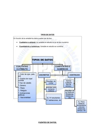 TIPOS DE DATOS

En función de la variable los datos pueden ser de tipo:

    •   Cualitativo o atributo: La variable en estudio no es de tipo numérico.

    •   Cuantitativos o numéricos: Variable en estudio es numérica




                                   FUENTES DE DATOS.
 