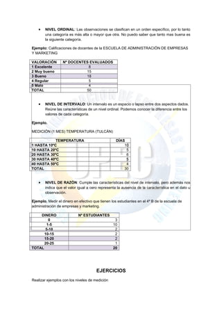 •   NIVEL ORDINAL: Las observaciones se clasifican en un orden específico, por lo tanto
        una categoría es más alta o mayor que otra. No puedo saber que tanto mas buena es
        la siguiente categoría.

Ejemplo: Calificaciones de docentes de la ESCUELA DE ADMINISTRACIÓN DE EMPRESAS
Y MARKETING

VALORACIÓN        Nº DOCENTES EVALUADOS
1 Excelente                  8
2 Muy bueno                 15
3 Bueno                     18
4 Regular                    5
5 Malo                       4
TOTAL                       50


    •   NIVEL DE INTERVALO: Un intervalo es un espacio o lapso entre dos aspectos dados.
        Reúne las características de un nivel ordinal. Podemos conocer la diferencia entre los
        valores de cada categoría.

Ejemplo.

MEDICIÓN (1 MES) TEMPERATURA (TULCÁN)

            TEMPERATURA                            DÍAS
1 HASTA 10ºC                                           10
10 HASTA 20ºC                                           5
20 HASTA 30ºC                                           6
30 HASTA 40ºC                                           5
40 HASTA 50ºC                                           4
TOTAL                                                  30


    •   NIVEL DE RAZÓN: Cumple las características del nivel de intervalo, pero además nos
        indica que el valor igual a cero representa la ausencia de la característica en el dato u
        observación.

Ejemplo. Medir el dinero en efectivo que tienen los estudiantes en el 4º B de la escuela de
administración de empresas y marketing.

    DINERO                  Nº ESTUDIANTES
        0                                         3
       1-5                                       10
      5-10                                        2
      10-15                                       2
      15-20                                       2
      20-25                                       1
TOTAL                                            20




                                       EJERCICIOS
Realizar ejemplos con los niveles de medición
 