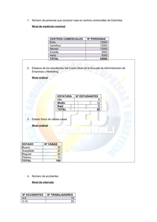 1. Número de personas que compran ropa en centros comerciales de Colombia

       Nivel de medición nominal



                       CENTROS COMERCIALES           Nº PERSONAS
                       Éxito                                 15000
                       Carrefour                             12000
                       Alkosto                               13000
                       Estrella                               9000
                       Herlú                                  5000
                       TOTAL                                 54000


   2. Estatura de los estudiantes del Cuarto Nivel de la Escuela de Administración de
      Empresas y Marketing.

       Nivel ordinal




                            ESTATURA       Nº ESTUDIANTES
                            Alto                              8
                            Medio                            12
                            Bajo                              5
                            TOTAL                            25


   3. Estado físico de ciertas casas.

       Nivel ordinal




ESTADO           Nº CASAS
Bueno                        30
Aceptable                    20
Regular                      40
Pésimo                       10
TOTAL                       100




   4. Número de accidentes

       Nivel de intervalo



Nº ACCIDENTES      Nº TRABAJADORES
0-5                              10
5-10                             20
 